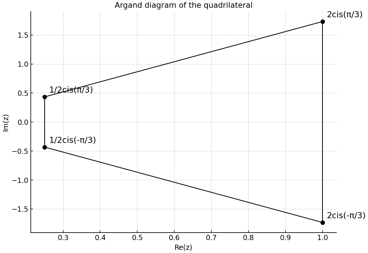 Argand diagram of the four complex-number vertices and their quadrilateral boundary.