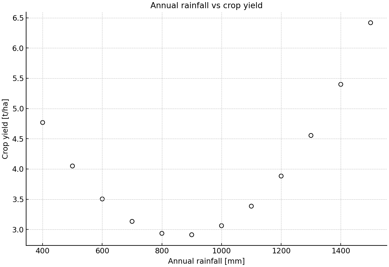 Scatter plot of annual rainfall against crop yield for 12 farms.