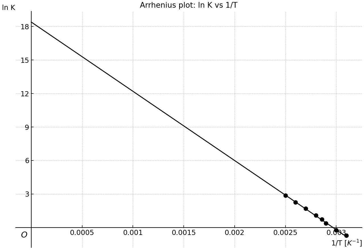 Arrhenius plot of ln K against 1/T, with experimental points and a continuous decreasing best-fit line extrapolated to the y-intercept.