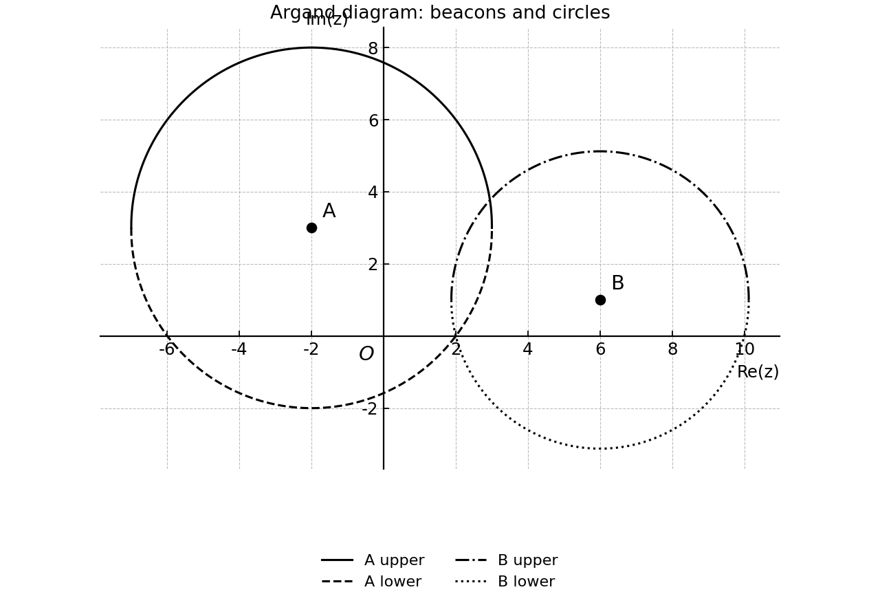 Argand diagram with beacons A and B and their distance circles.