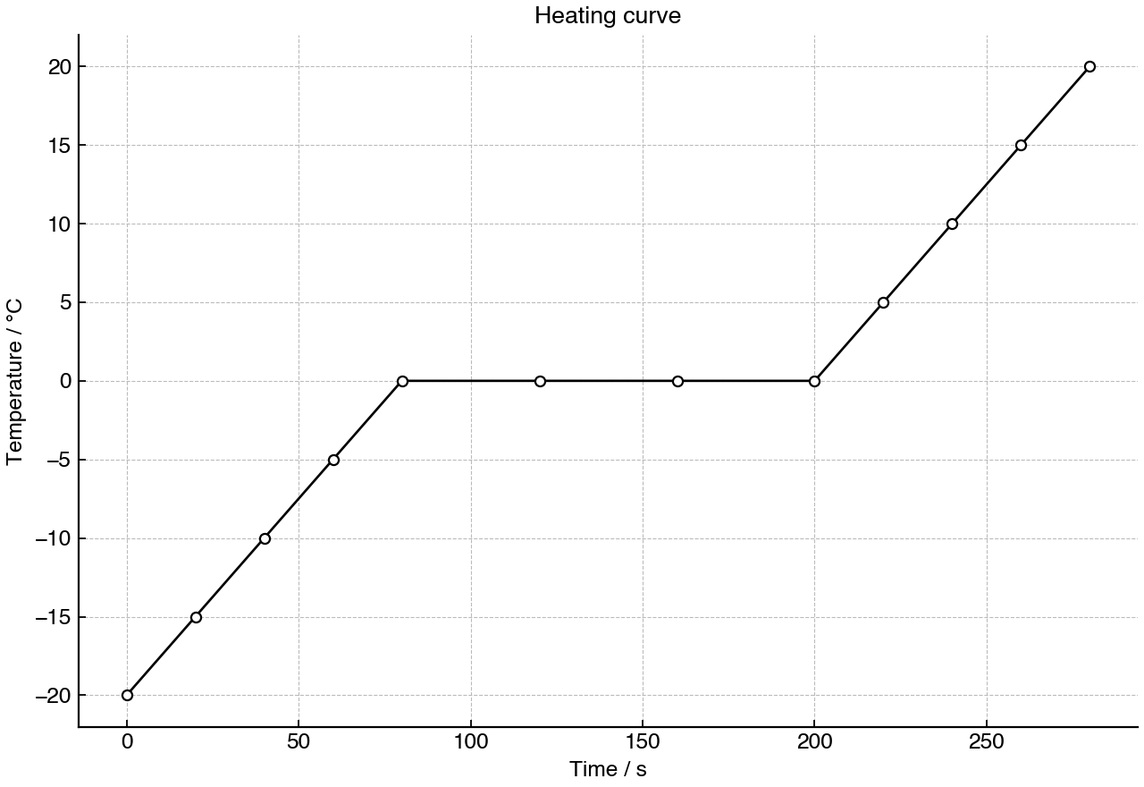 Temperature of a pure substance as it is heated at constant power.