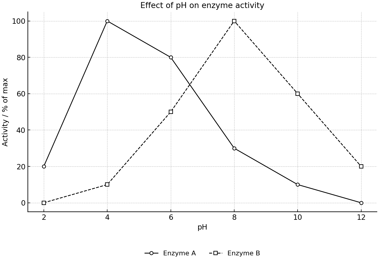 Activity of two enzymes at different pH values.