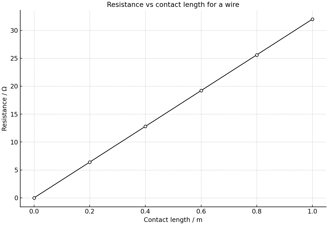 Measured resistance against contact length for a uniform wire; diameter 0.40 mm.