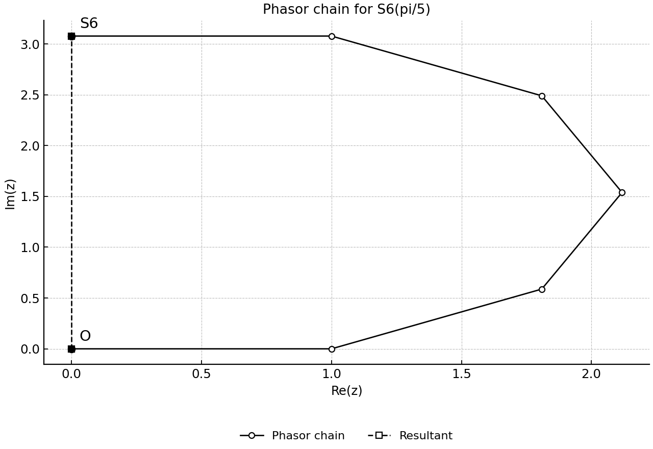 Argand diagram of an equal-length phasor chain with a resultant vector from the origin.