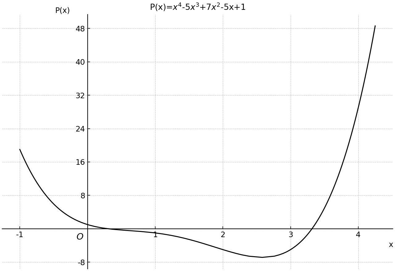 Graph of a reciprocal quartic example.