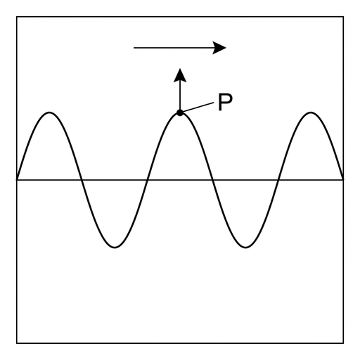 A sinusoidal transverse wave on a horizontal string travelling to the right, indicated by an arrow above the wave. Point P is marked exactly at a crest. A vertical arrow at P points upward. Use the same style, scale and labelling as the other options.