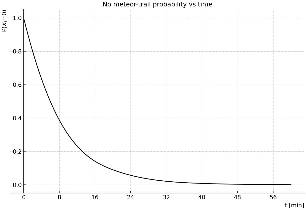 Probability of no meteor trails detected over time.