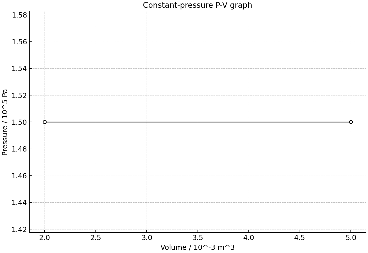 P-V graph for a constant-pressure gas expansion.