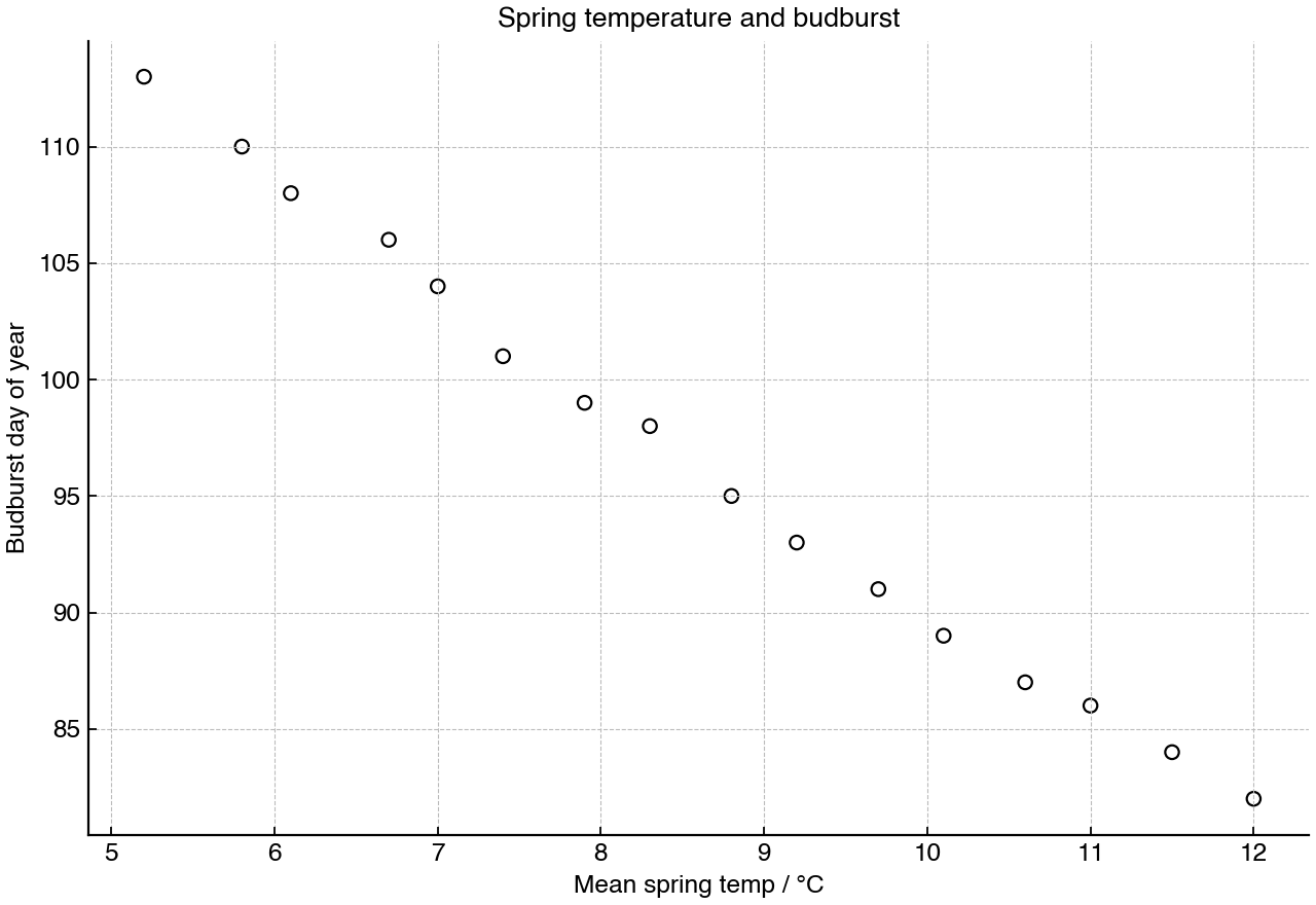 Scatter graph of mean spring temperature and budburst timing for multiple years.