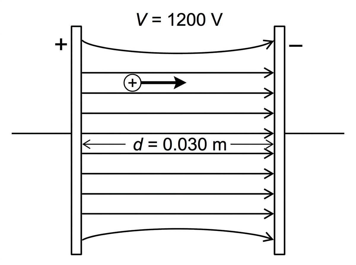A side-view diagram of two large, oppositely charged parallel plates with a labelled potential difference and plate separation. Straight, equally spaced field lines are drawn in the central region from the positive plate to the negative plate, with slight curvature near the edges. A singly charged positive ion is shown at the positive plate with an arrow indicating motion across the gap.