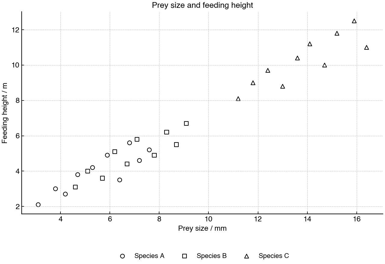 Scatter plot of prey size and feeding height for three bird species.