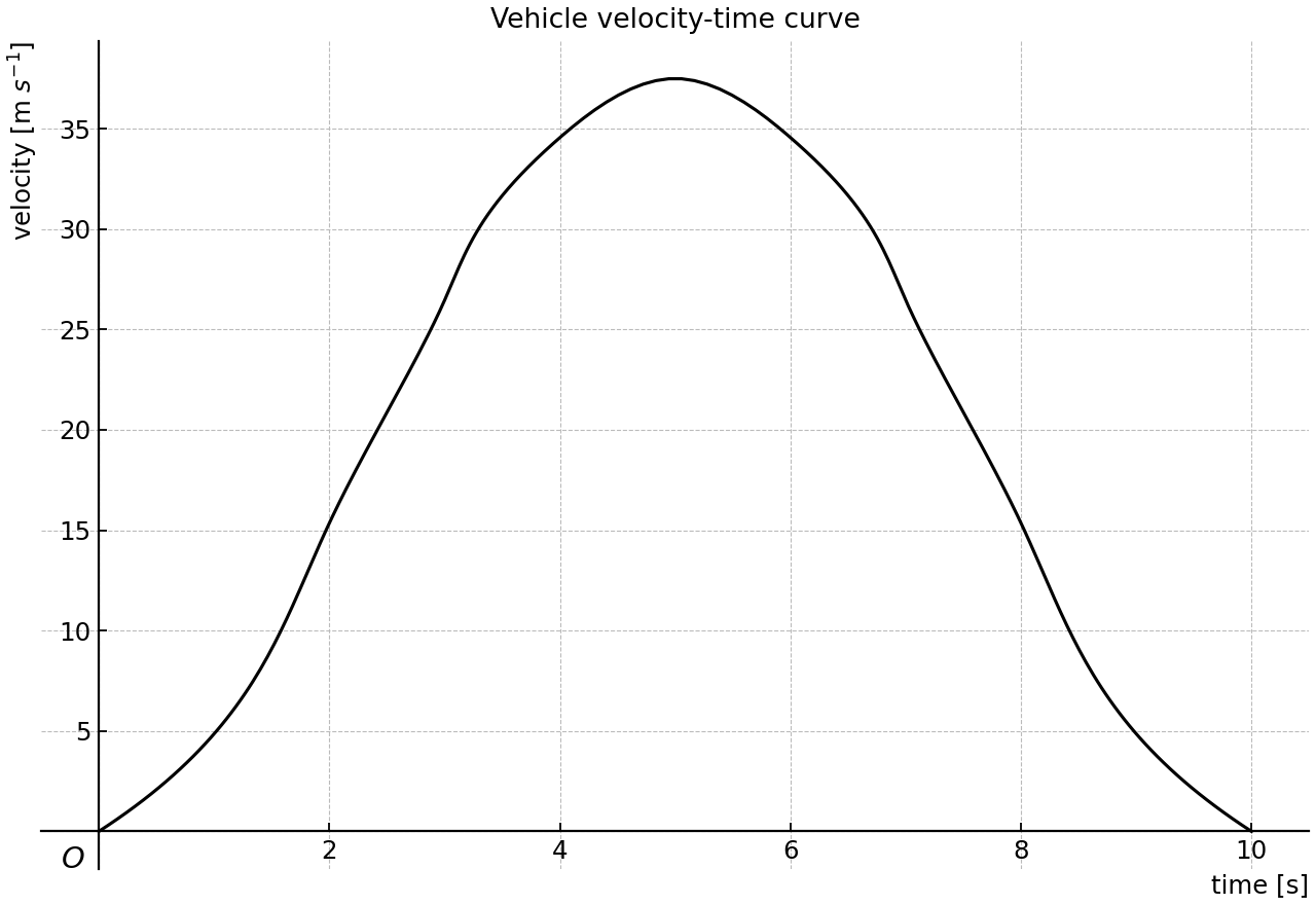 Symmetric vehicle velocity-time curve on 0 to 10 s.