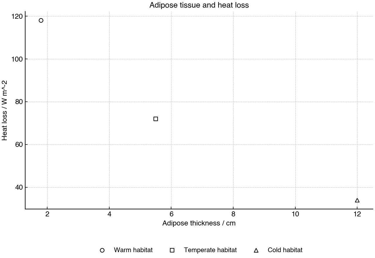 Scatter plot comparing adipose tissue thickness with mean heat-loss rate for aquatic mammals from warm, temperate and cold habitats.