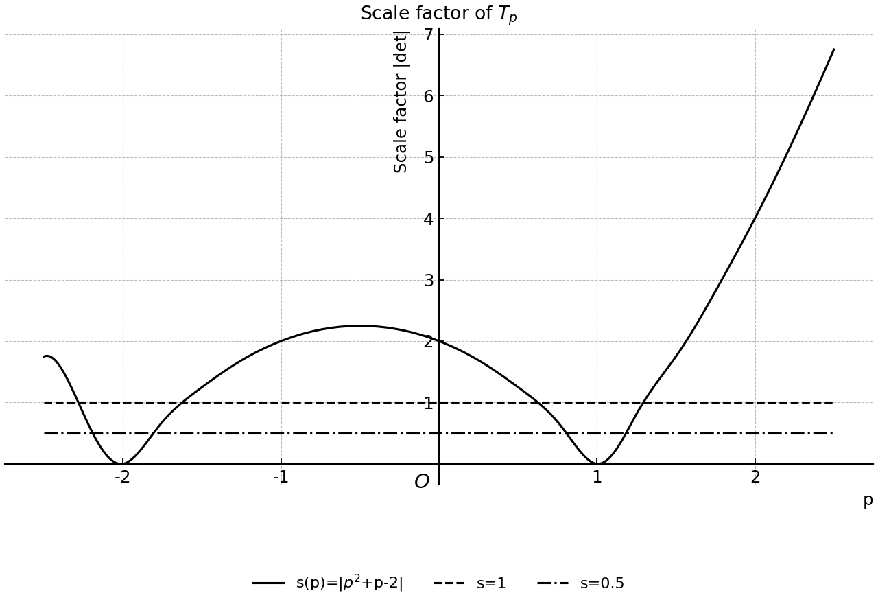 Area scale factor of the affine image as p varies.