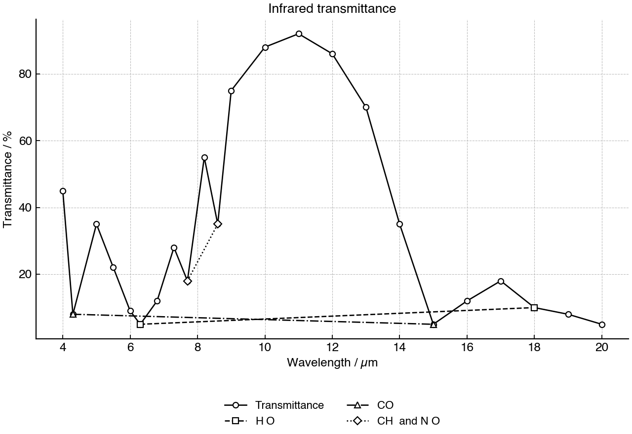 Atmospheric transmittance for infrared radiation, with selected absorption bands labelled.