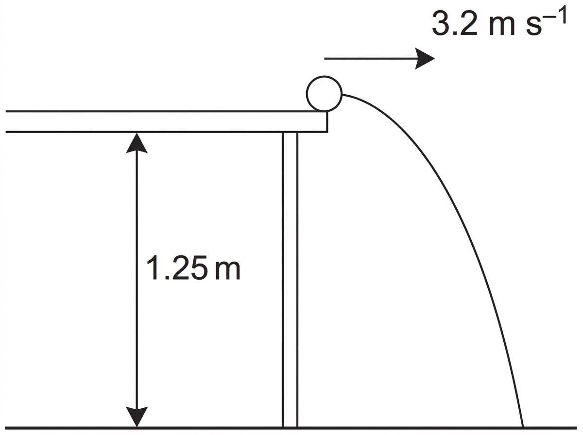 Side-view diagram of a ball leaving a horizontal tabletop and following a curved path to the floor. Labels show the horizontal launch speed at the table edge and the vertical height of the table. The diagram should not show the time of flight or horizontal range.