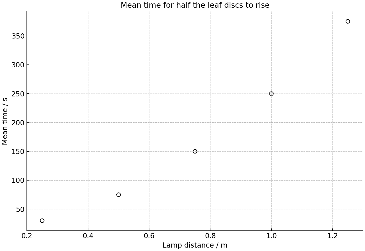 Mean time for half the leaf discs to rise at different lamp distances.