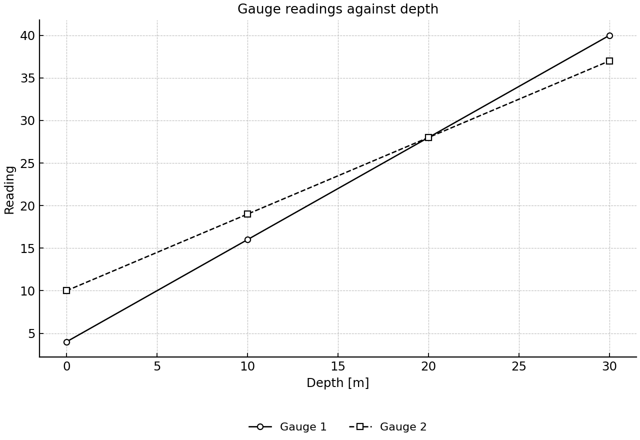Two straight calibration lines showing gauge reading against liquid depth.