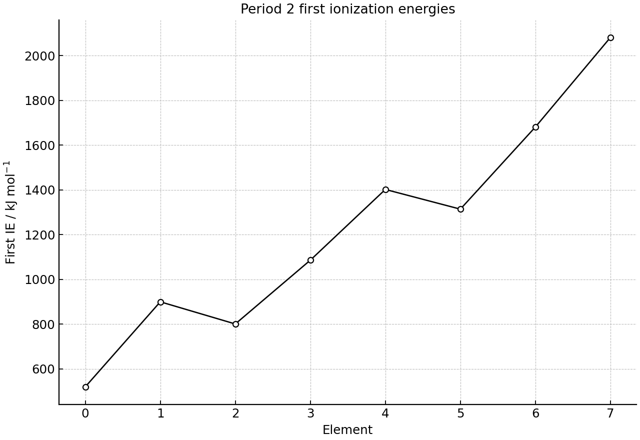 First ionization energies of the period 2 elements from lithium to neon.