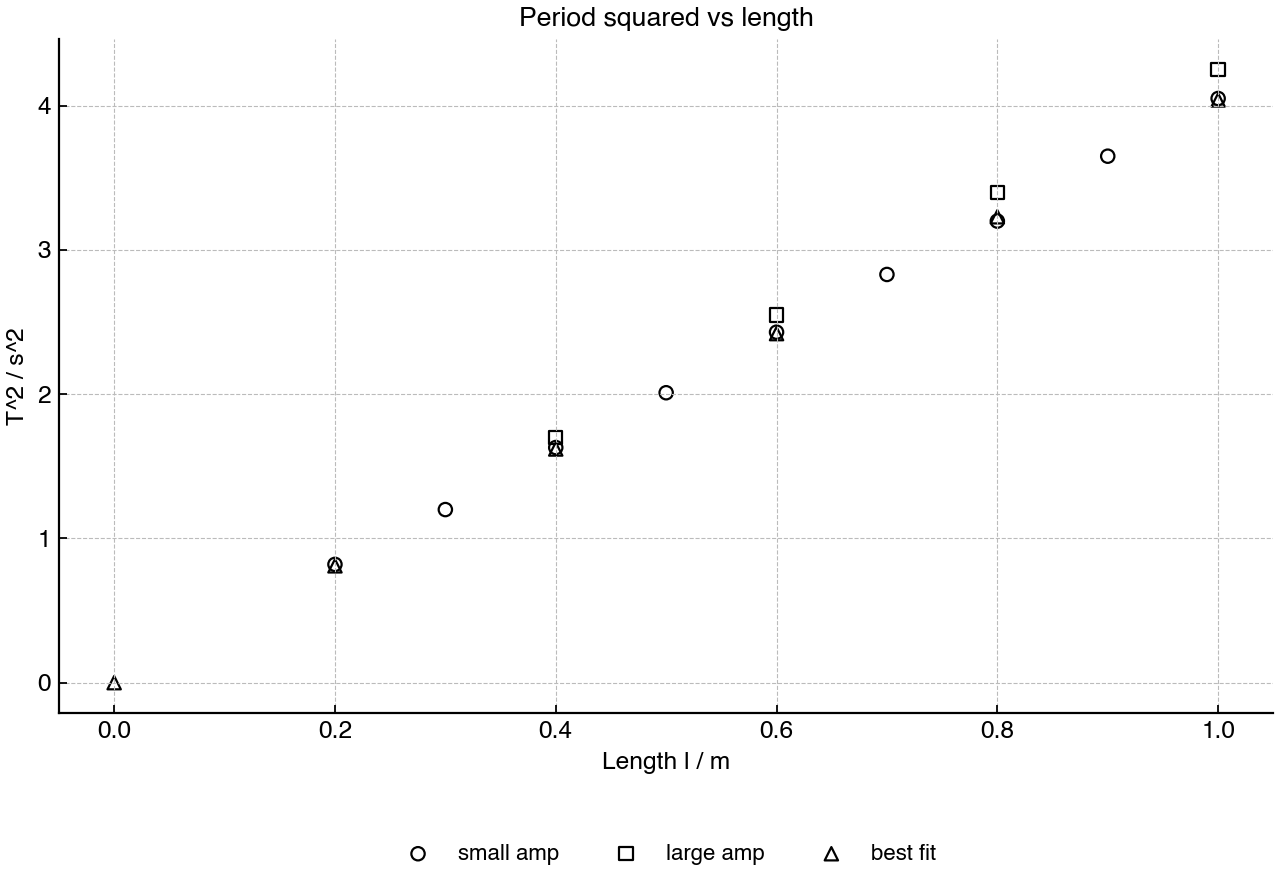 Pendulum period squared plotted against length.