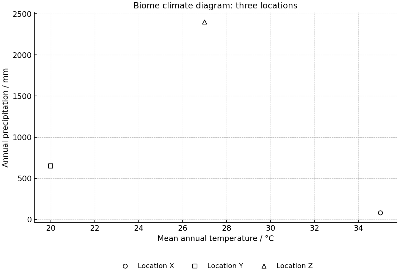 Scatter plot of three locations on a biome climate diagram.