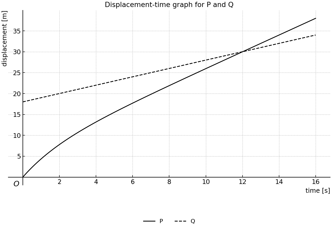 Displacement-time graph for carts P and Q on a straight track.