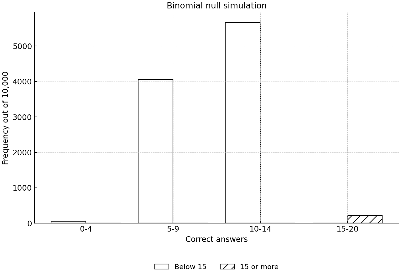 Simulated counts of correct answers under the null model, with the 15-20 bin highlighted.