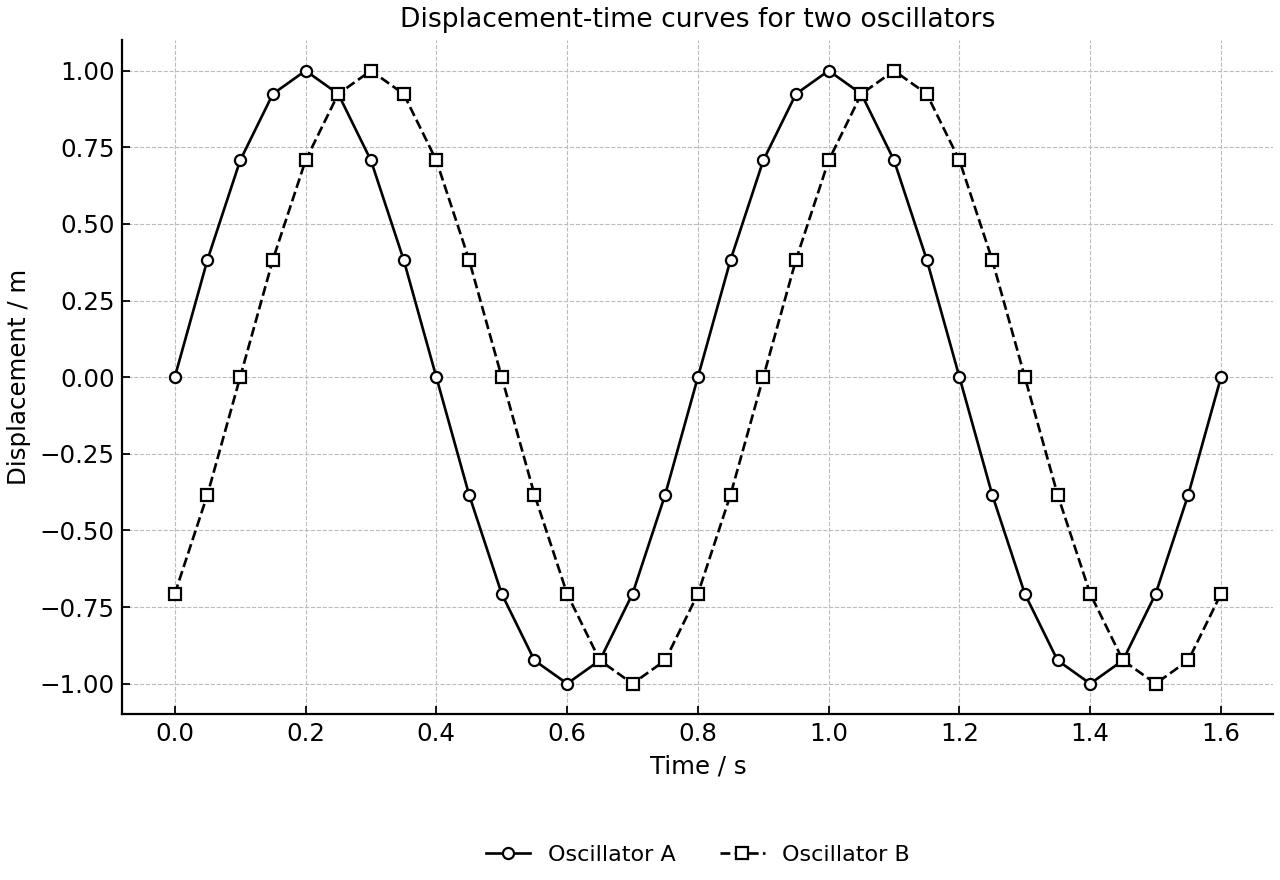 Displacement-time curves for two oscillators.