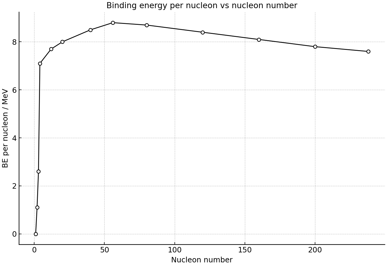 Average binding energy per nucleon as a function of nucleon number.
