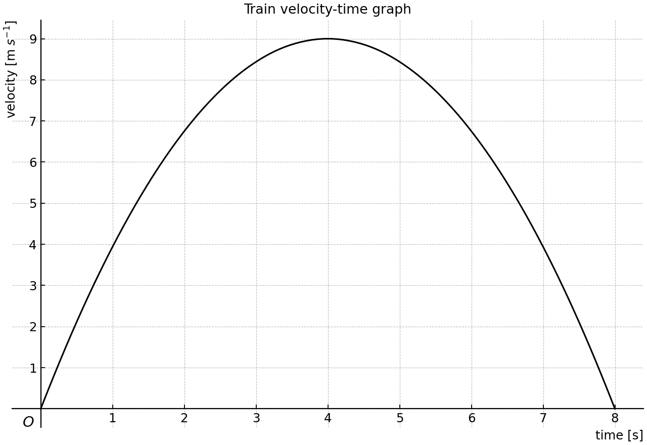 Velocity-time curve for the train journey.