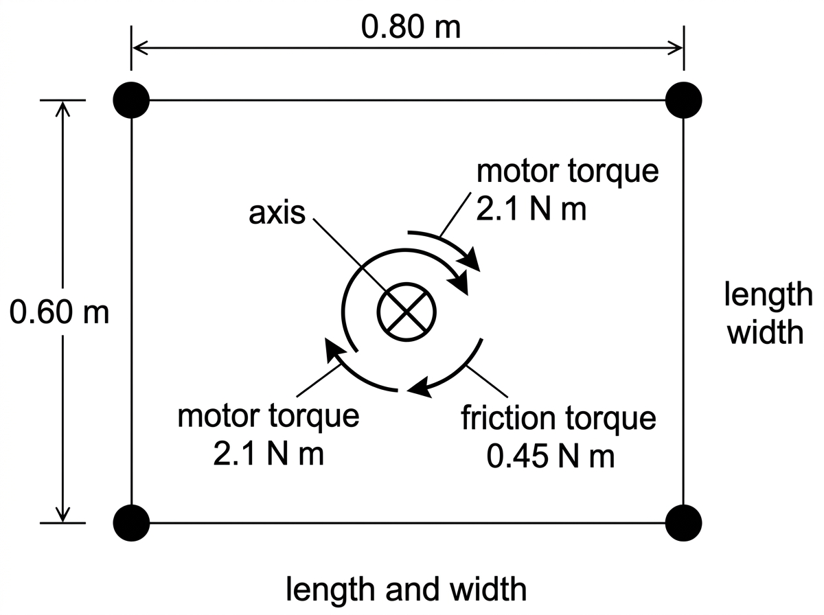 Top-view diagram of a light rectangular frame with four equal small masses at the corners. The central rotation axis is marked through the centre of the rectangle, perpendicular to the page. The side lengths of the rectangle are labelled, and arrows show the sense of rotation. A motor torque and a resisting friction torque are indicated as opposing rotational senses.