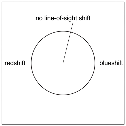 A circular disk representing a star. Label the left edge “redshift” and the right edge “blueshift”. Label the centre “no line-of-sight shift”. Use equal styling for the disk and labels.