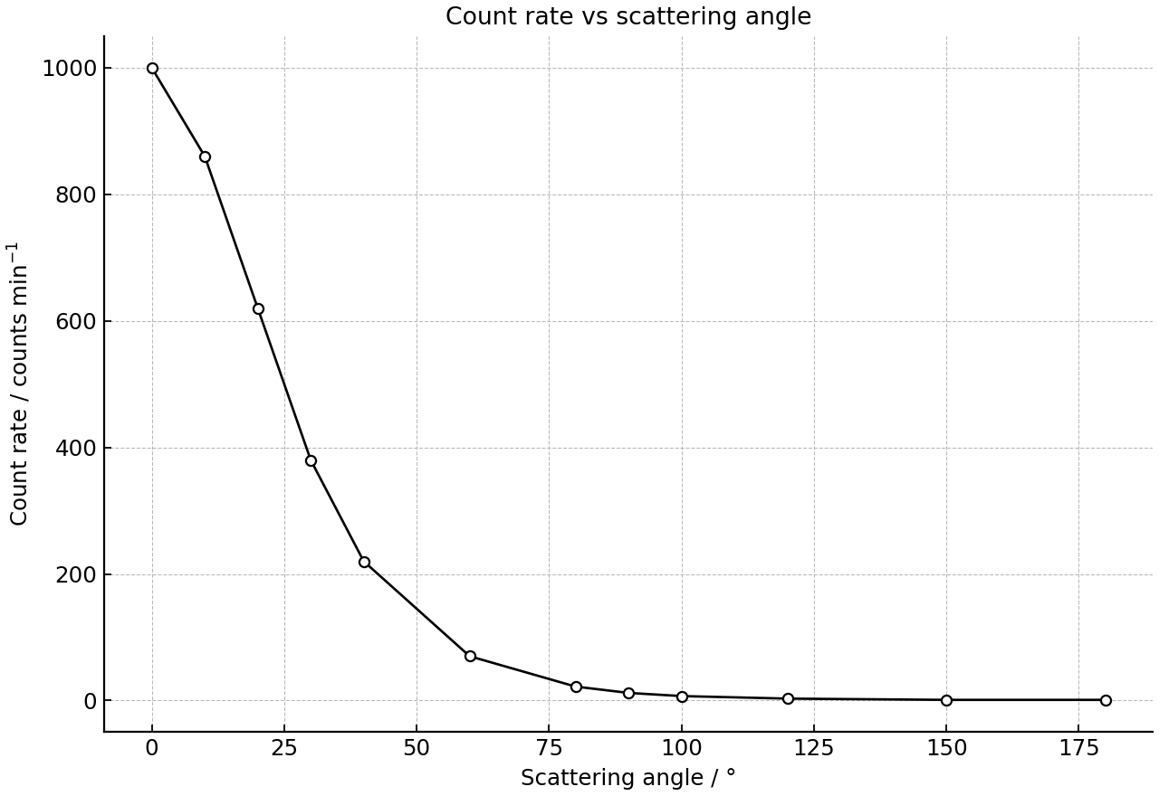 Detector count rate at different scattering angles.