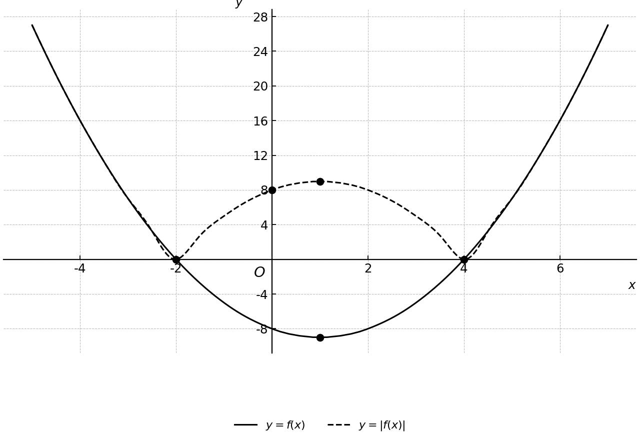 Graphs of $y=f(x)$ and $y=|f(x)|$.