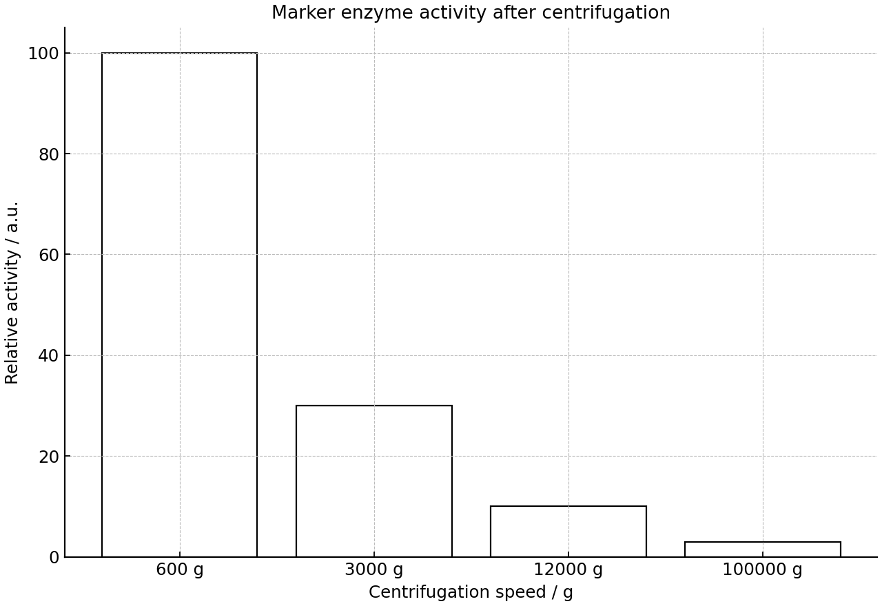Bar chart of marker enzyme activity in pellets collected after increasing centrifugation speeds.