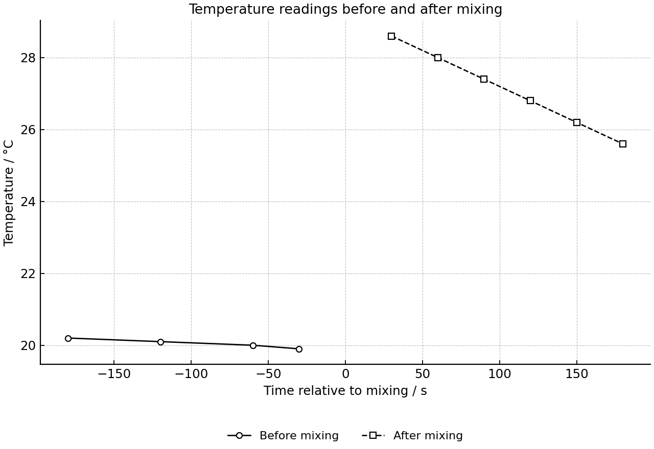 Temperature readings around the mixing time in a neutralization experiment.