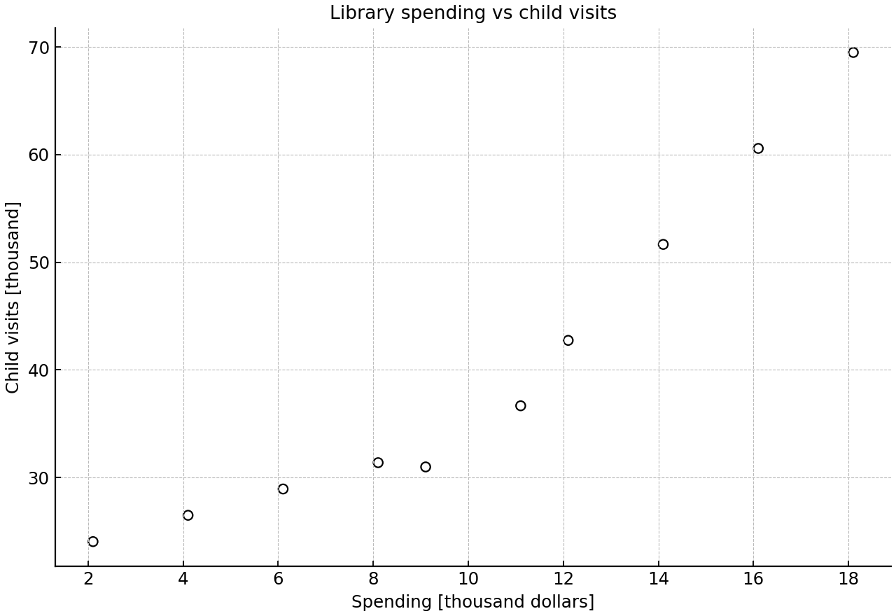 Scatter plot of spending and child visits for ten libraries.