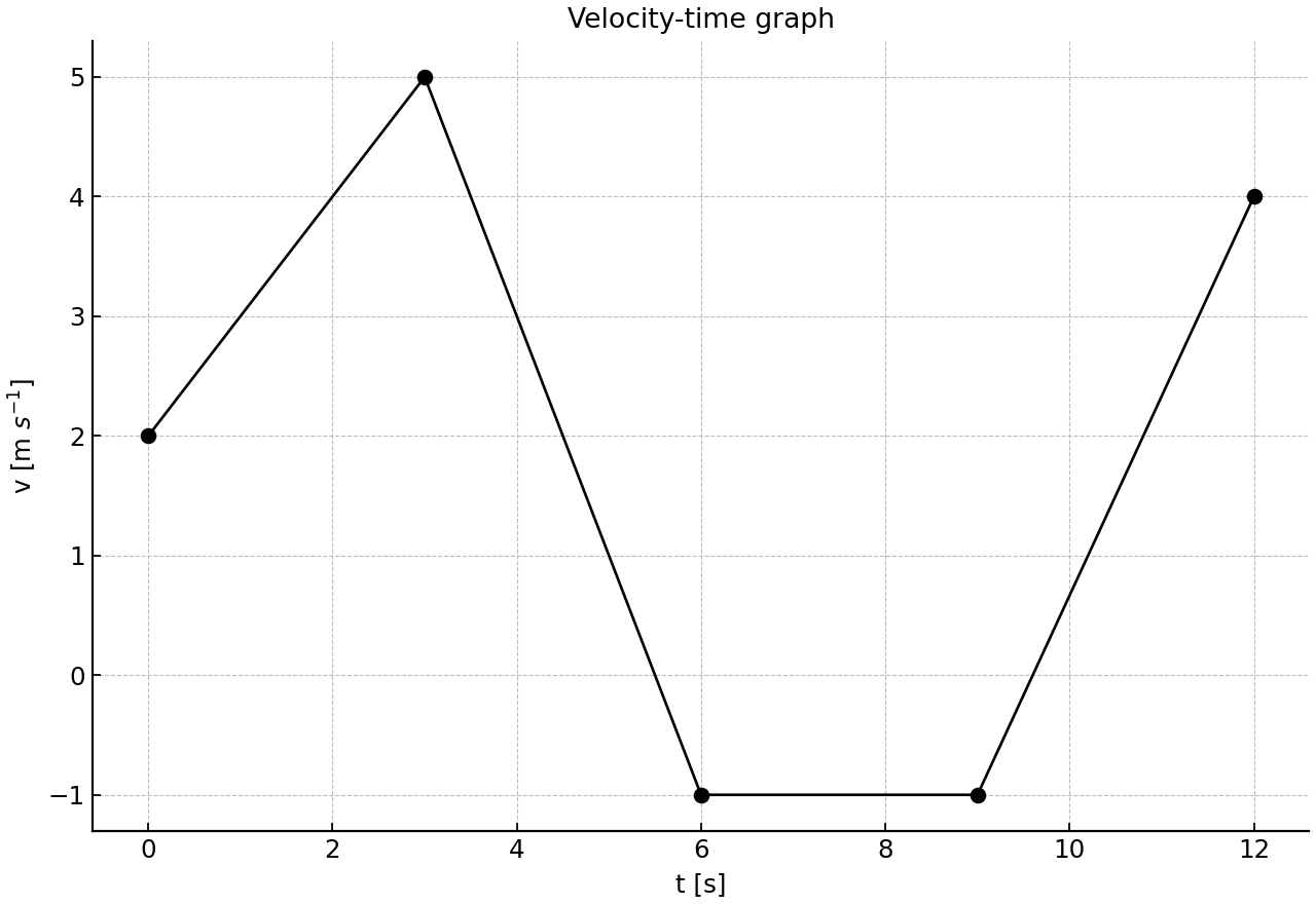 Velocity-time graph of the particle.