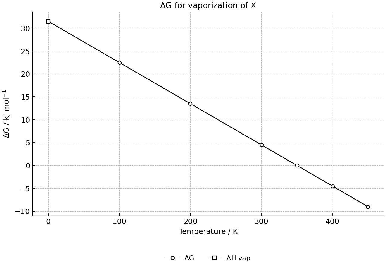 Straight-line plot of ΔG for vaporization of X against temperature, with ΔH vap marked at the y-intercept.