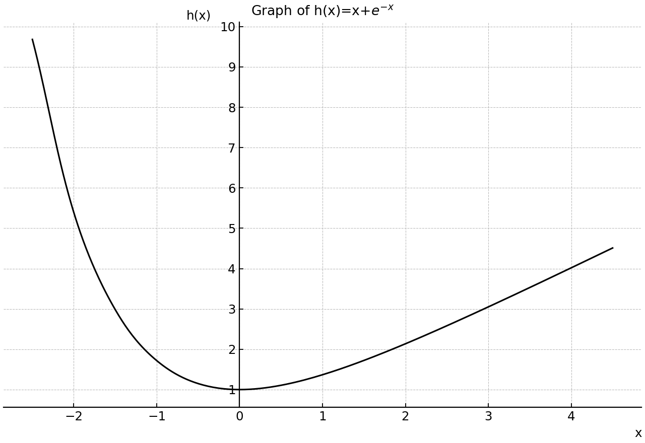 Graph of h(x)=x+e^{-x} over a wide interval, showing the global minimum and both branches.
