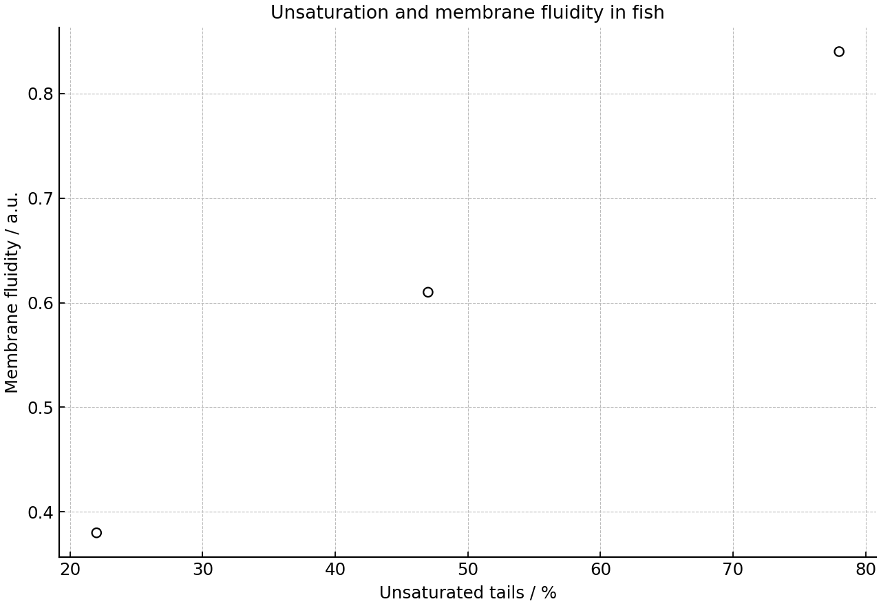 Scatter graph showing a positive relationship between membrane unsaturation and fluidity in fish lipids.