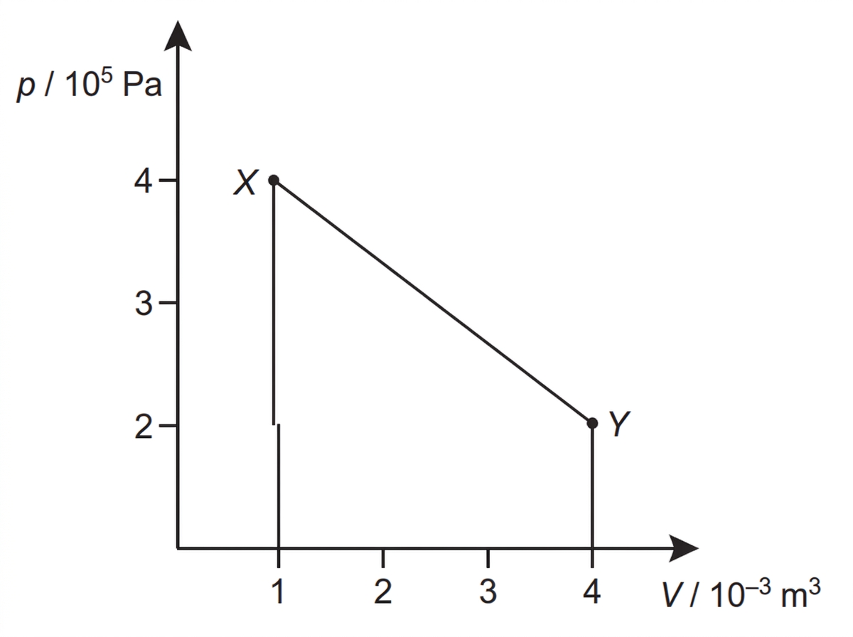 A pressure-volume diagram with pressure on the vertical axis and volume on the horizontal axis. Two labelled points X and Y are joined by a straight sloping line showing an expansion from higher pressure and lower volume to lower pressure and higher volume. The area under the line down to the volume axis is visually indicated as the work done by the gas.