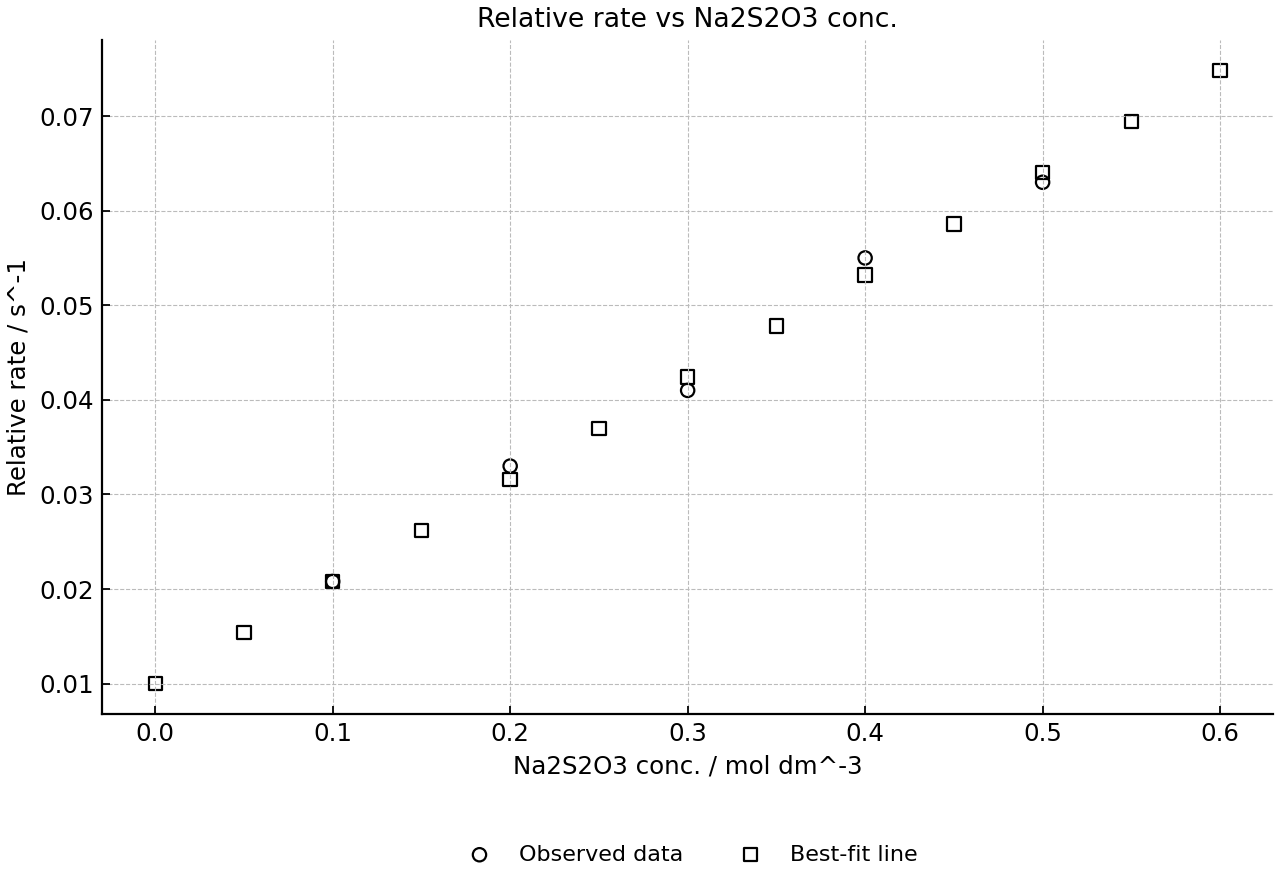 Scatter plot of relative rate against sodium thiosulfate concentration with a straight-line best fit showing slight scatter and a non-zero intercept.