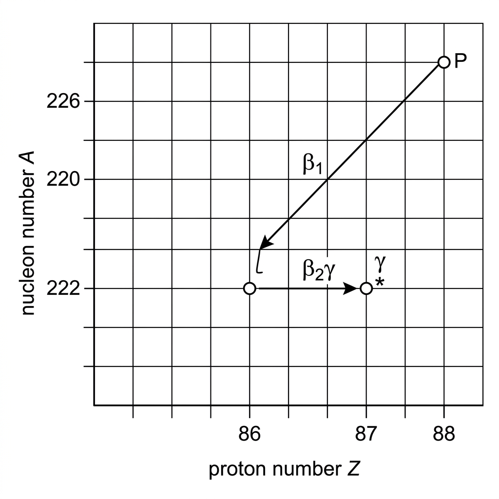 A grid with horizontal axis labelled proton number $Z$ and vertical axis labelled nucleon number $A$. The rightmost x-axis tick is $88$, consistent with $P = {}^{226}_{88}\text{Ra}$. Several points are shown and connected by arrows to form part of a radioactive decay chain. One point is labelled $P$ for the radium isotope. The arrows include one diagonal down-left transition, one horizontal right transition, and one transition to an excited state labelled with an asterisk. The final $\gamma$ de-excitation is shown at the same $A$ and $Z$ coordinates, so it does not change position on the $A$-$Z$ grid.