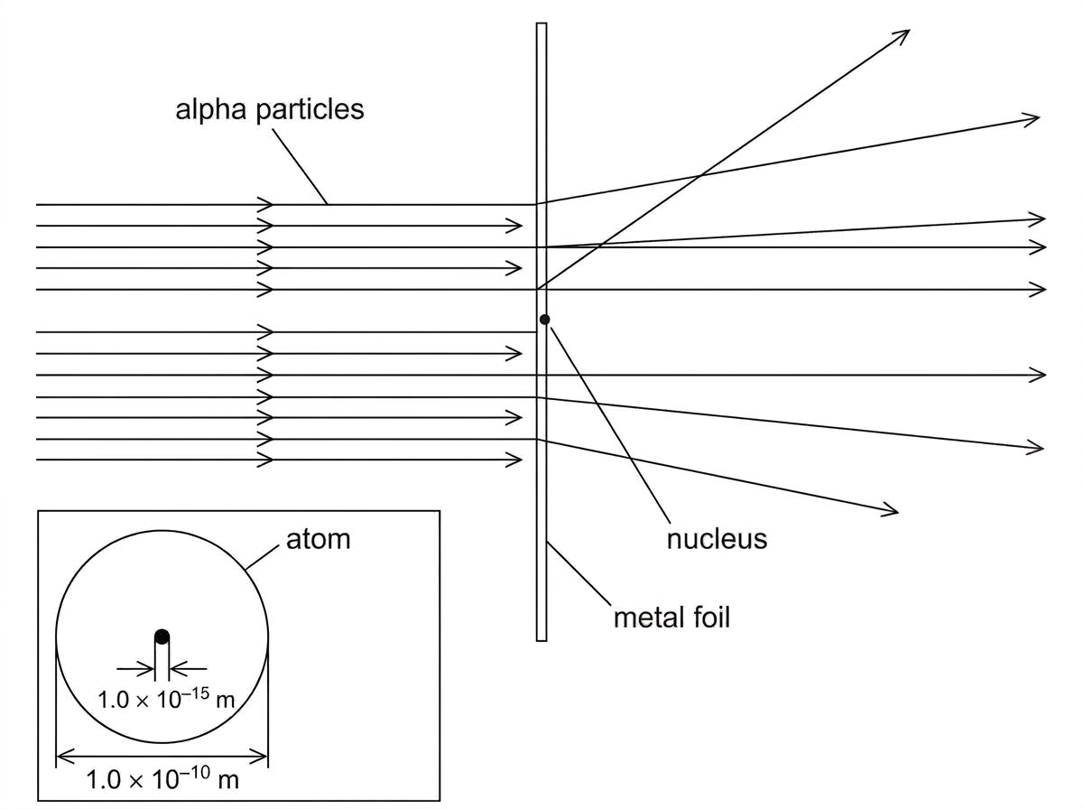 Diagram of alpha particles incident on a thin metal foil, showing most paths passing straight through, some paths deflected through small angles and a very small number reflected through large angles; include labels for alpha particles, metal foil and nucleus but do not show any explanatory conclusion.