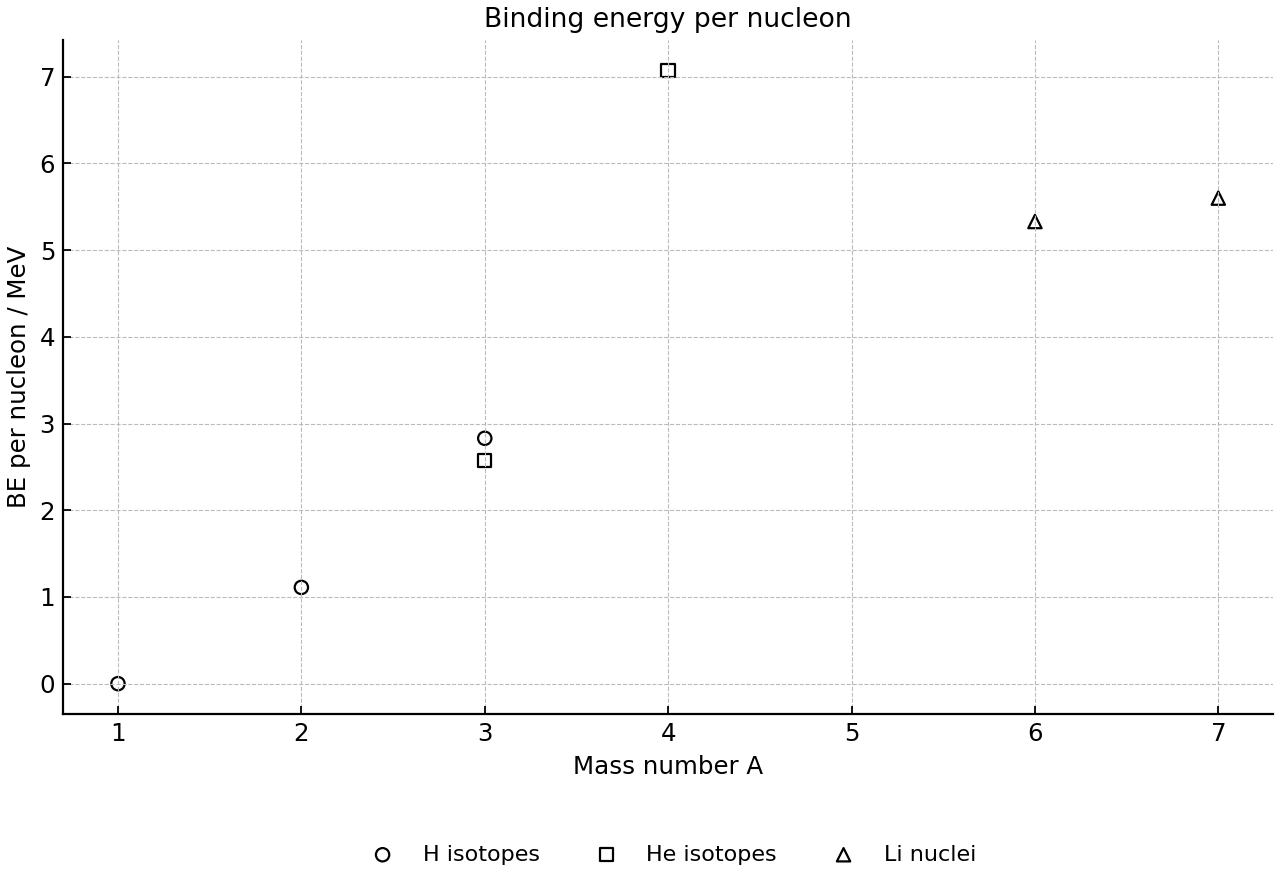 Binding energy per nucleon for selected light nuclei.