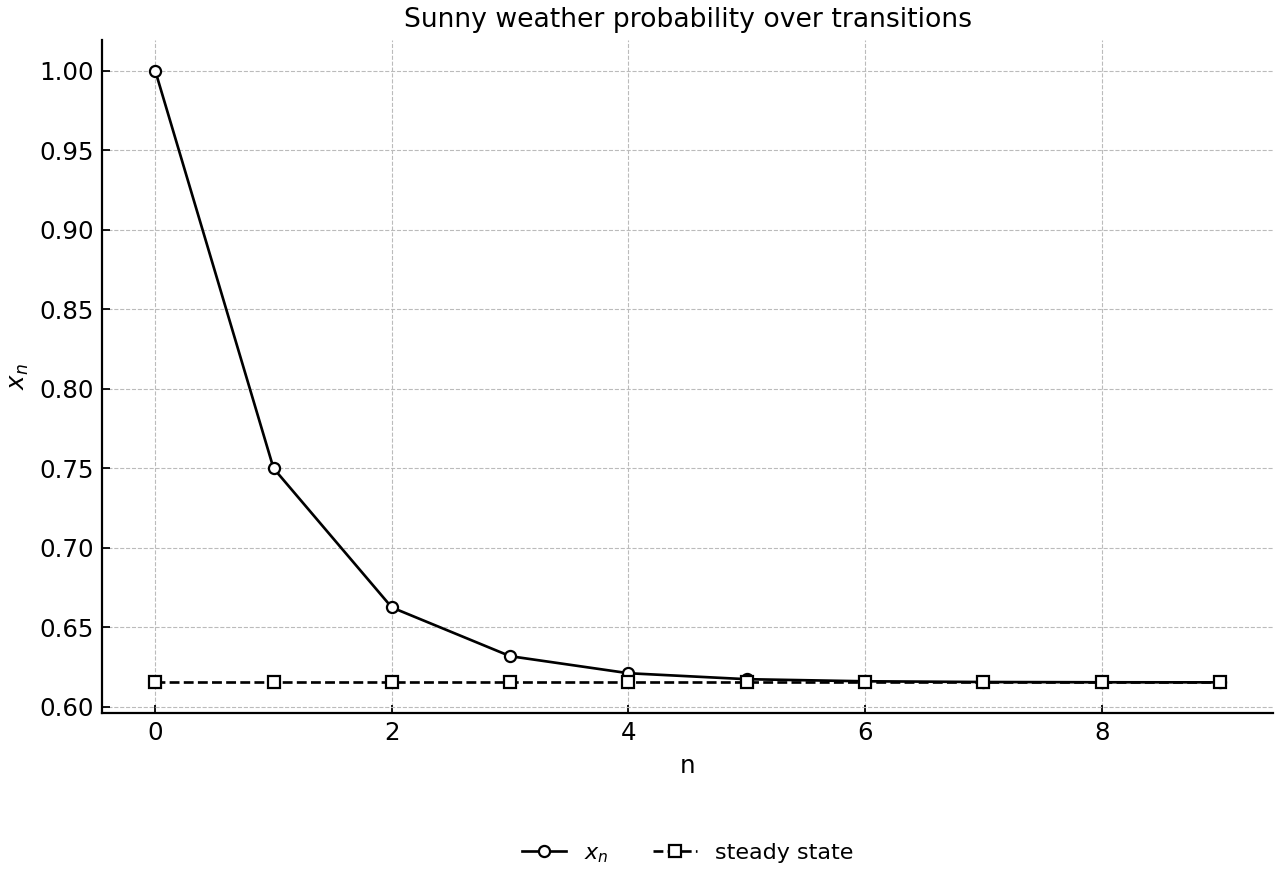 Sunny-weather probability converges to a steady state.