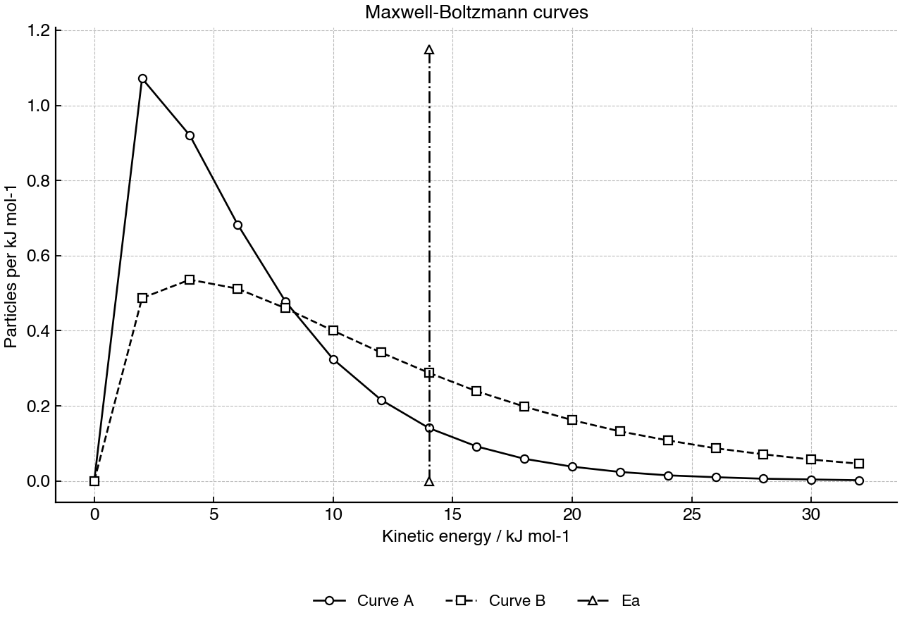 Maxwell-Boltzmann distributions for one gas sample at two temperatures.