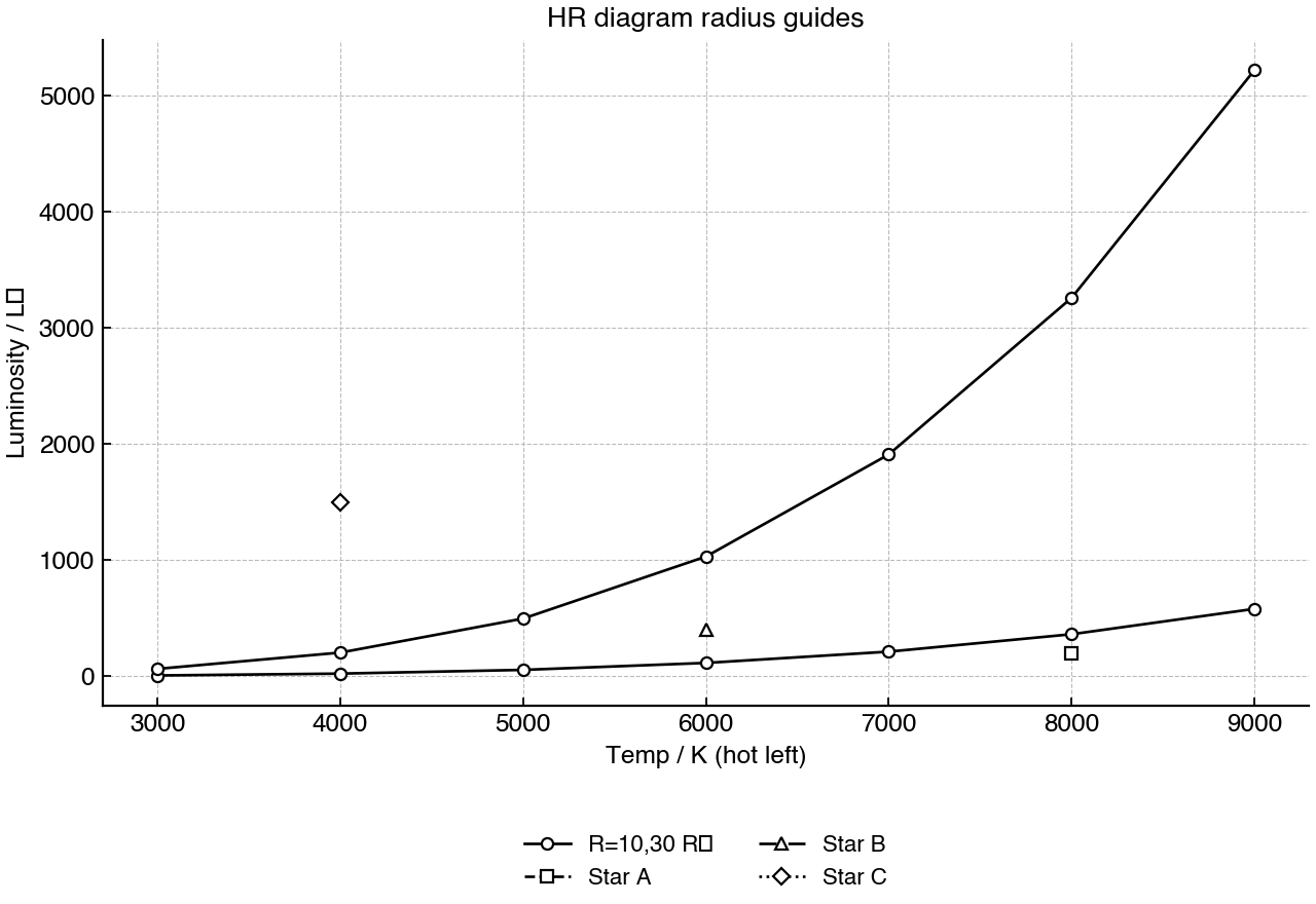 Luminosity-temperature plot for three labelled stars with constant-radius guide lines.