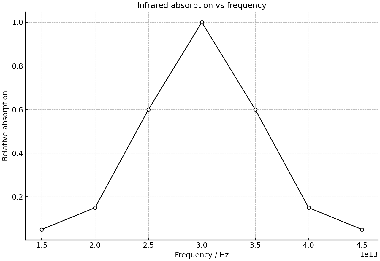 Relative infrared absorption of a molecular oscillator as a function of frequency, with one resonance peak.